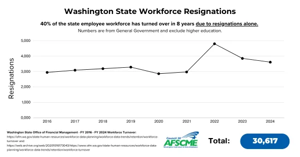 state_workforce_resignations_1200_x_630_px_1.png